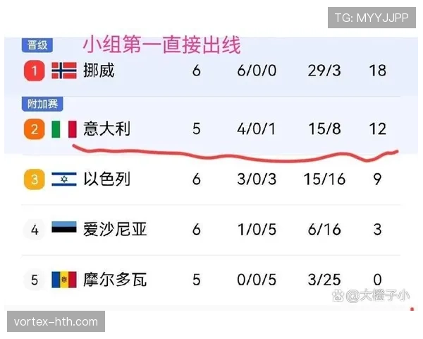 挪威队2026世界杯预选赛赛程分析 能否突破历史首进正赛